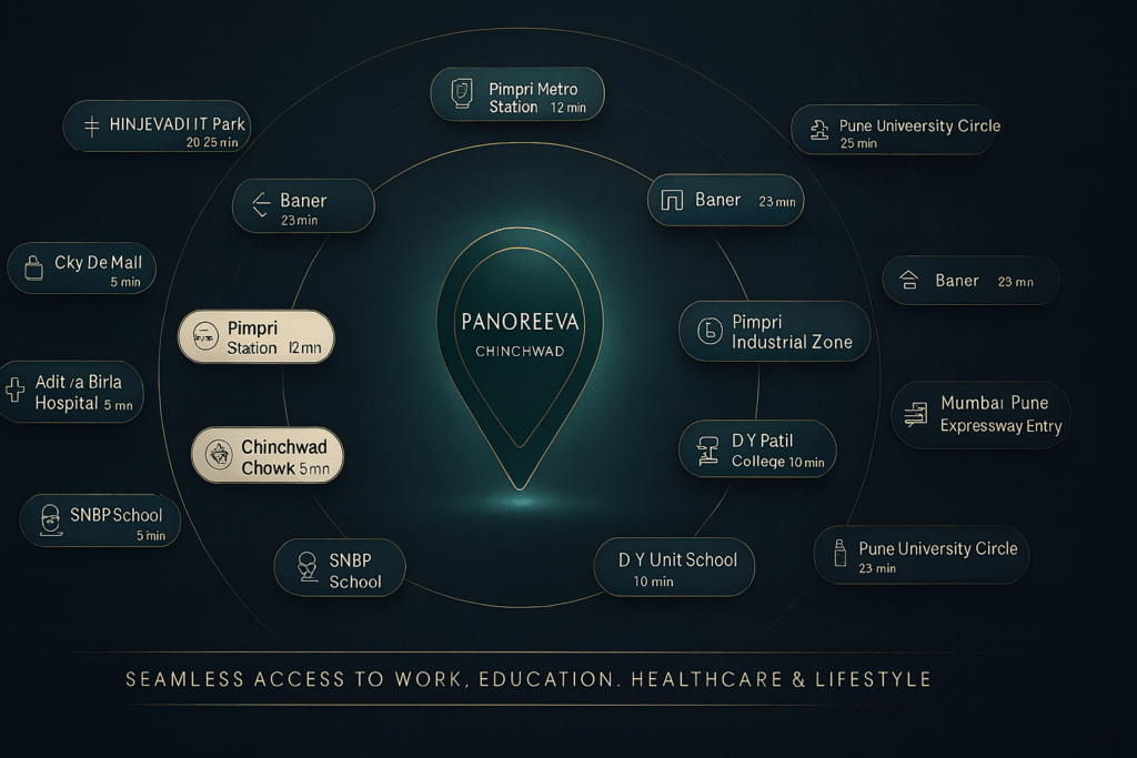 Premium connectivity map showing key distances from Panoreeva Chinchwad to major IT parks, schools, malls, hospitals, and transport hubs, ideal for buyers of 3 BHK flats in Chinchwad.